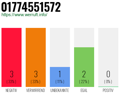 Rufnummer 01774551572 Telefonnummer 01774551572