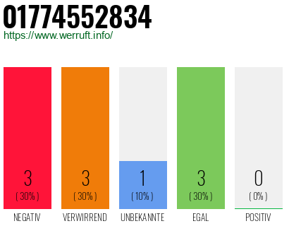 Telefonnummer 01774552834