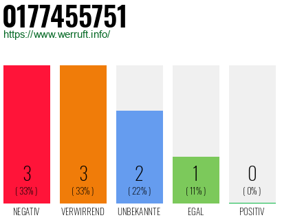 Rufnummer 0177455751 Telefonnummer 0177455751
