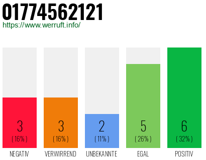 Rufnummer 01774562121 Telefonnummer 01774562121