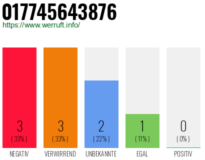 Rufnummer 017745643876 Telefonnummer 017745643876