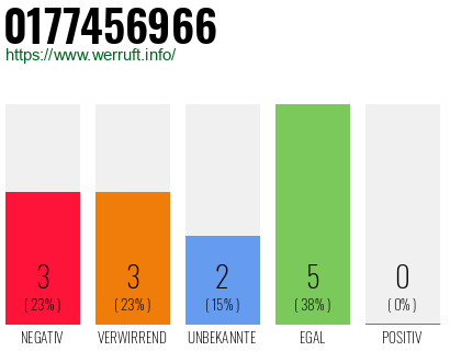 Rufnummer 0177456966 Telefonnummer 0177456966