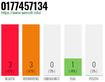 Rufnummer 0177457134 Telefonnummer 0177457134