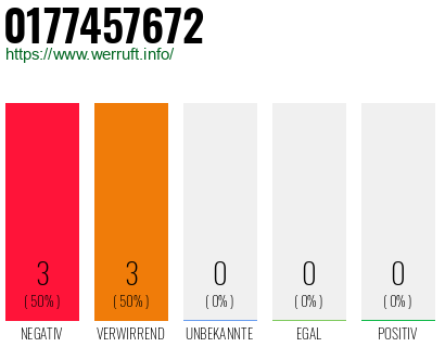 Rufnummer 0177457672 Telefonnummer 0177457672