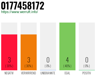 Rufnummer 0177458172 Telefonnummer 0177458172