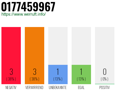Rufnummer 0177459967 Telefonnummer 0177459967