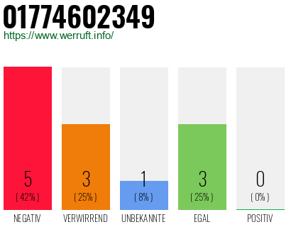 Rufnummer 01774602349 Telefonnummer 01774602349