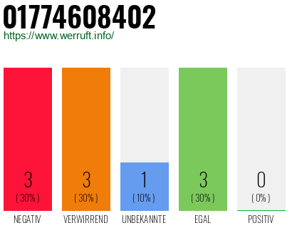 Rufnummer 01774608402 Telefonnummer 01774608402