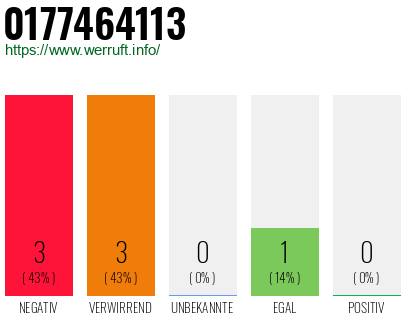 Rufnummer 0177464113 Telefonnummer 0177464113