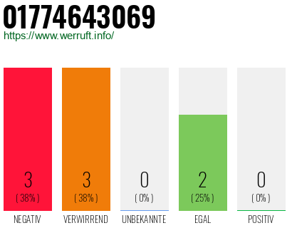Rufnummer 01774643069 Telefonnummer 01774643069
