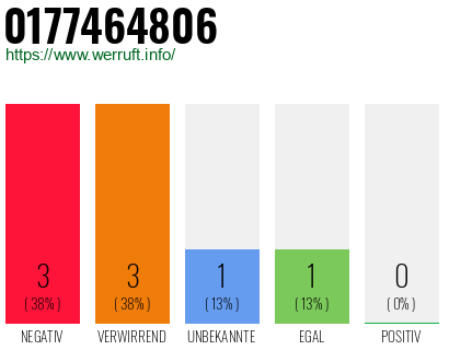 Rufnummer 0177464806 Telefonnummer 0177464806