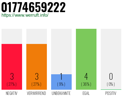 Rufnummer 01774659222 Telefonnummer 01774659222