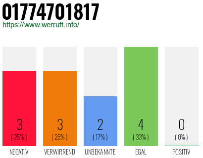 Rufnummer 01774701817 Telefonnummer 01774701817
