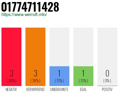 Rufnummer 01774711428 Telefonnummer 01774711428