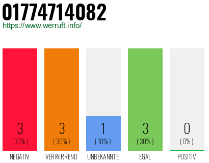 Rufnummer 01774714082 Telefonnummer 01774714082