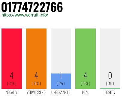 Rufnummer 01774722766 Telefonnummer 01774722766