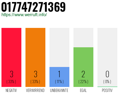 Rufnummer 017747271369 Telefonnummer 017747271369