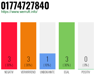 Rufnummer 01774727840 Telefonnummer 01774727840