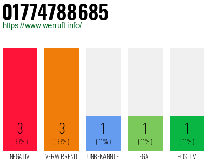 Rufnummer 01774788685 Telefonnummer 01774788685