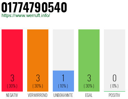 Rufnummer 01774790540 Telefonnummer 01774790540