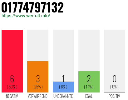 Rufnummer 01774797132 Telefonnummer 01774797132