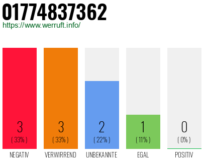 Rufnummer 01774837362 Telefonnummer 01774837362