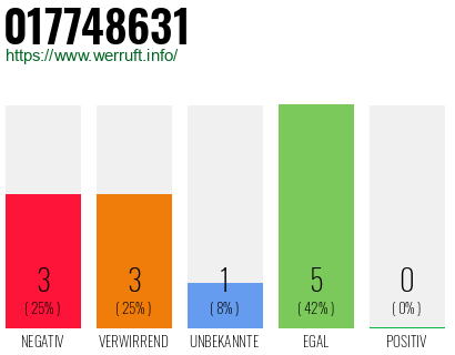 Rufnummer 017748631 Telefonnummer 017748631