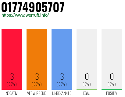 Rufnummer 01774905707 Telefonnummer 01774905707