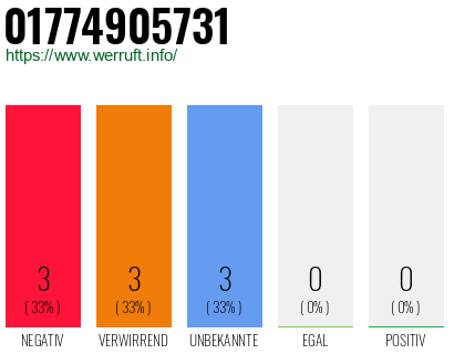 Telefonnummer 01774905731