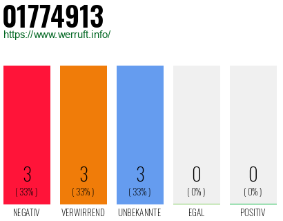Rufnummer 01774913 Telefonnummer 01774913