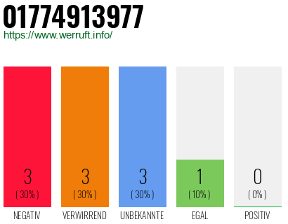 Rufnummer 01774913977 Telefonnummer 01774913977