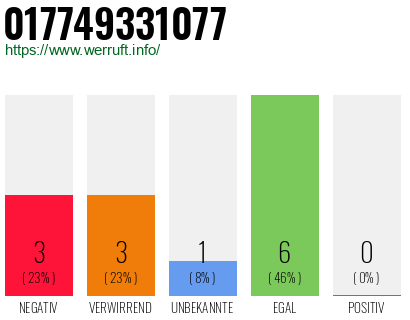 Rufnummer 017749331077 Telefonnummer 017749331077