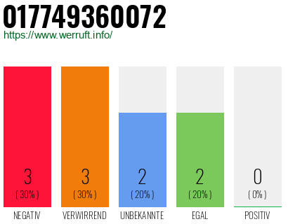Rufnummer 017749360072 Telefonnummer 017749360072
