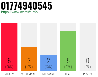 Rufnummer 01774940545 Telefonnummer 01774940545