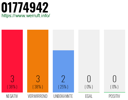 Rufnummer 01774942 Telefonnummer 01774942