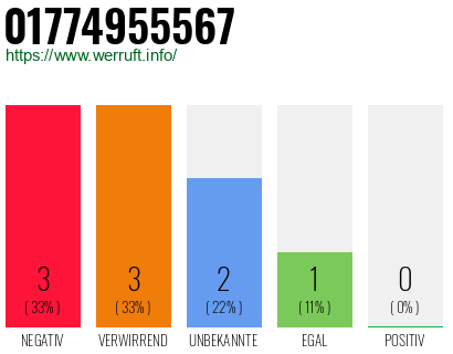 Rufnummer 01774955567 Telefonnummer 01774955567