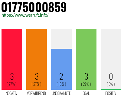 Rufnummer 01775000859 Telefonnummer 01775000859