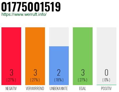 Rufnummer 01775001519 Telefonnummer 01775001519