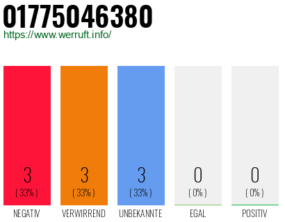 Rufnummer 01775046380 Telefonnummer 01775046380