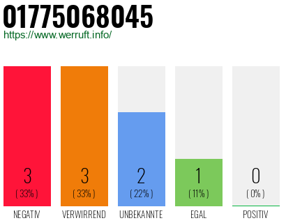 Rufnummer 01775068045 Telefonnummer 01775068045