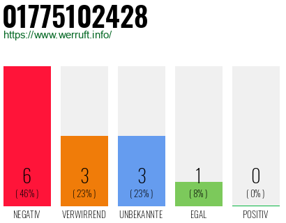 Rufnummer 01775102428 Telefonnummer 01775102428