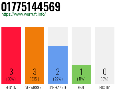Rufnummer 01775144569 Telefonnummer 01775144569