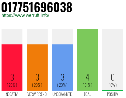 Rufnummer 017751696038 Telefonnummer 017751696038