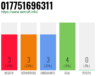 Rufnummer 017751696311 Telefonnummer 017751696311