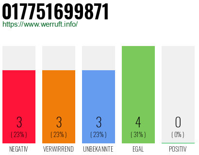 Rufnummer 017751699871 Telefonnummer 017751699871