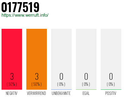 Rufnummer 0177519 Telefonnummer 0177519