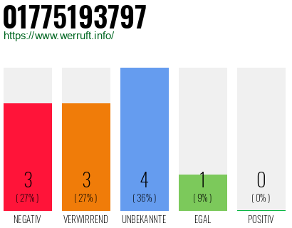 Rufnummer 01775193797 Telefonnummer 01775193797