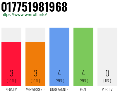 Rufnummer 017751981968 Telefonnummer 017751981968
