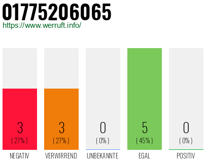 Rufnummer 01775206065 Telefonnummer 01775206065