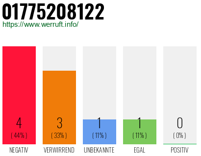 Rufnummer 01775208122 Telefonnummer 01775208122